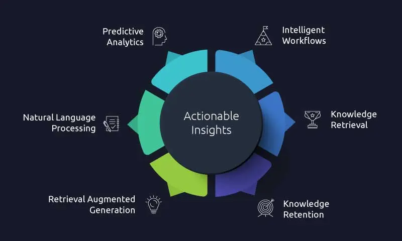 GenAI-Empowered Knowledge Management GenAI-Empowered Knowledge Management